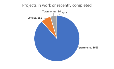Disproportionate Development of MultiFamily